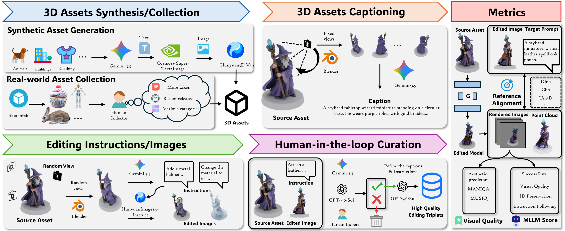 GEdit3D-Bench construction: asset collection, captioning, instruction and image generation, human-in-the-loop curation, and evaluation metrics.