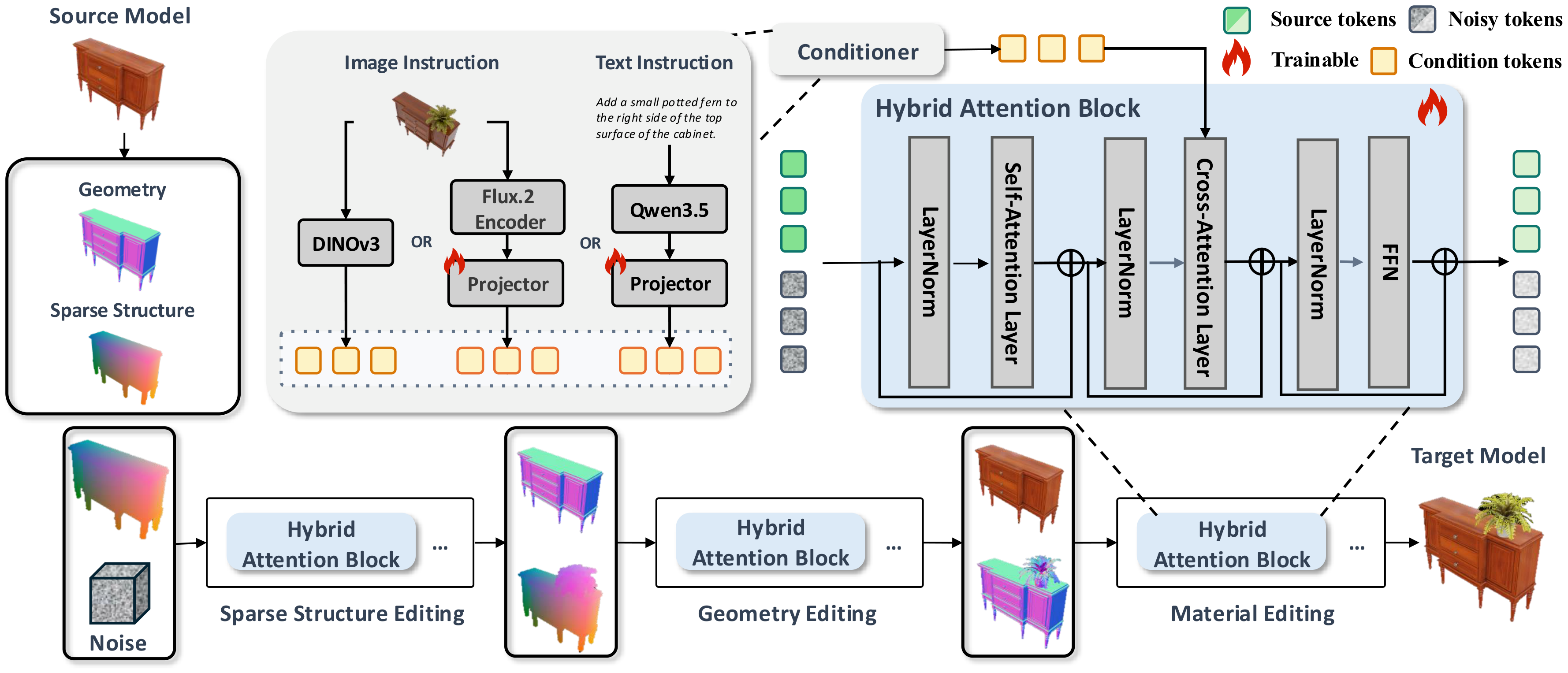 Alchemy3D architecture: source and target encoders, optional image or text instruction, cross-attention transformer, and decoder.